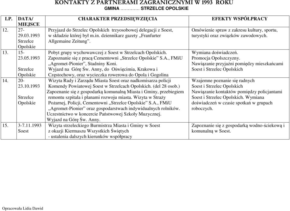 Pobyt grupy wychowawczej z w Strzelcach Opolskich. Zapoznanie się z pracą Cementowni S.A., FMiU Agromet-Pionier, Stadniny Koni. Wyjazd na Górę Św.
