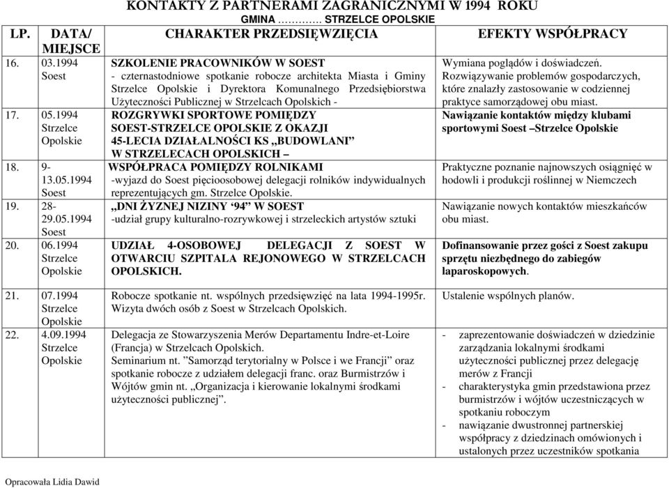 Użyteczności Publicznej w Strzelcach Opolskich - ROZGRYWKI SPORTOWE POMIĘDZY SOEST-STRZELCE OPOLSKIE Z OKAZJI 45-LECIA DZIAŁALNOŚCI KS BUDOWLANI W STRZELECACH OPOLSKICH WSPÓŁPRACA POMIĘDZY ROLNIKAMI