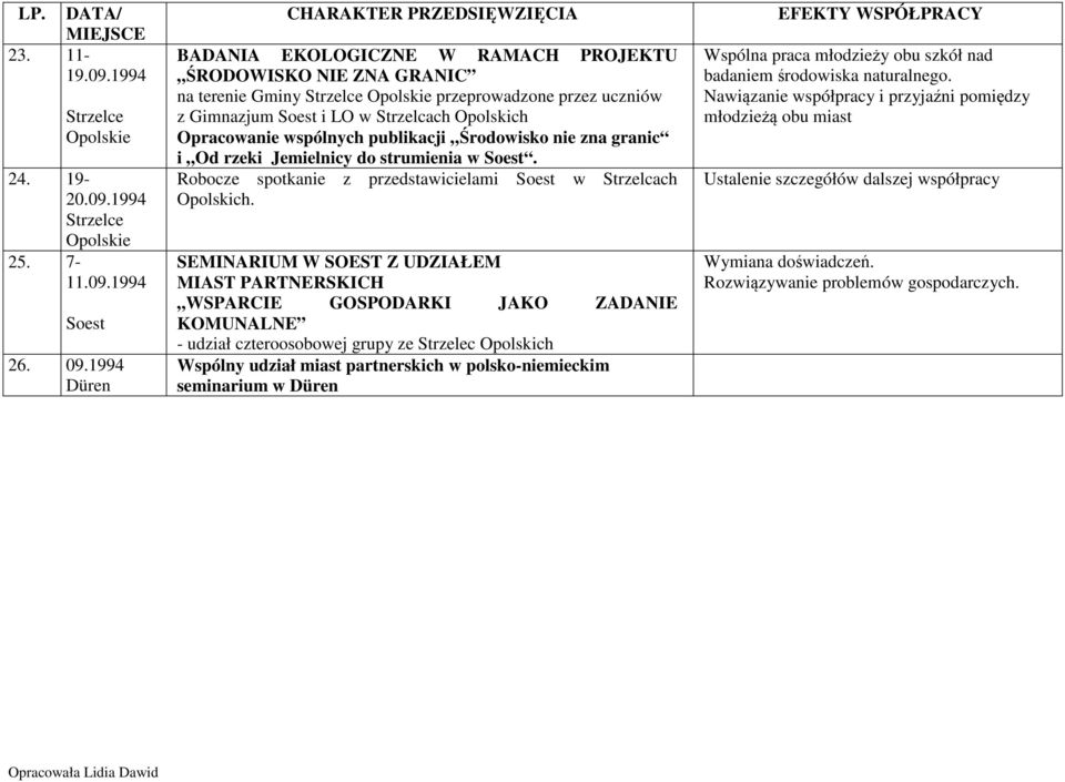 wspólnych publikacji Środowisko nie zna granic i Od rzeki Jemielnicy do strumienia w. Robocze spotkanie z przedstawicielami w Strzelcach Opolskich.