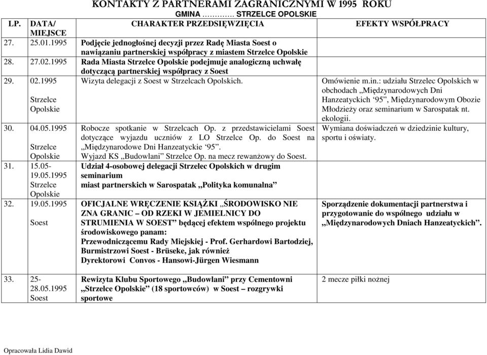 1995 Wizyta delegacji z w Strzelcach Opolskich. 30. 04.05.1995 31. 15.05-19.05.1995 32. 19.05.1995 Robocze spotkanie w Strzelcach Op. z przedstawicielami dotyczące wyjazdu uczniów z LO Op.
