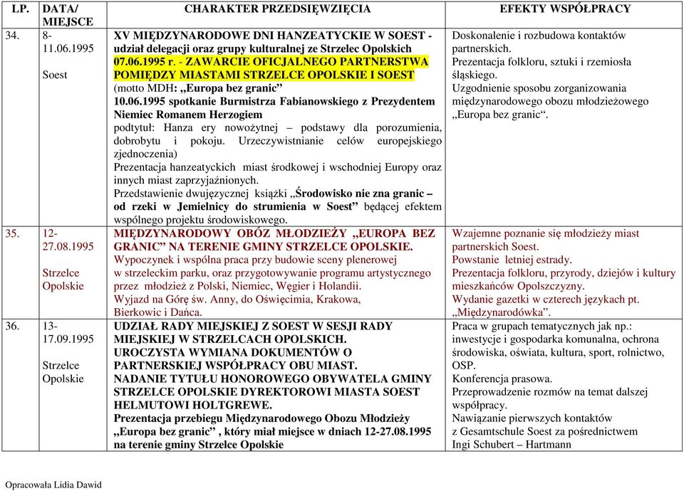 - ZAWARCIE OFICJALNEGO PARTNERSTWA POMIĘDZY MIASTAMI STRZELCE OPOLSKIE I SOEST (motto MDH: Europa bez granic 10.06.