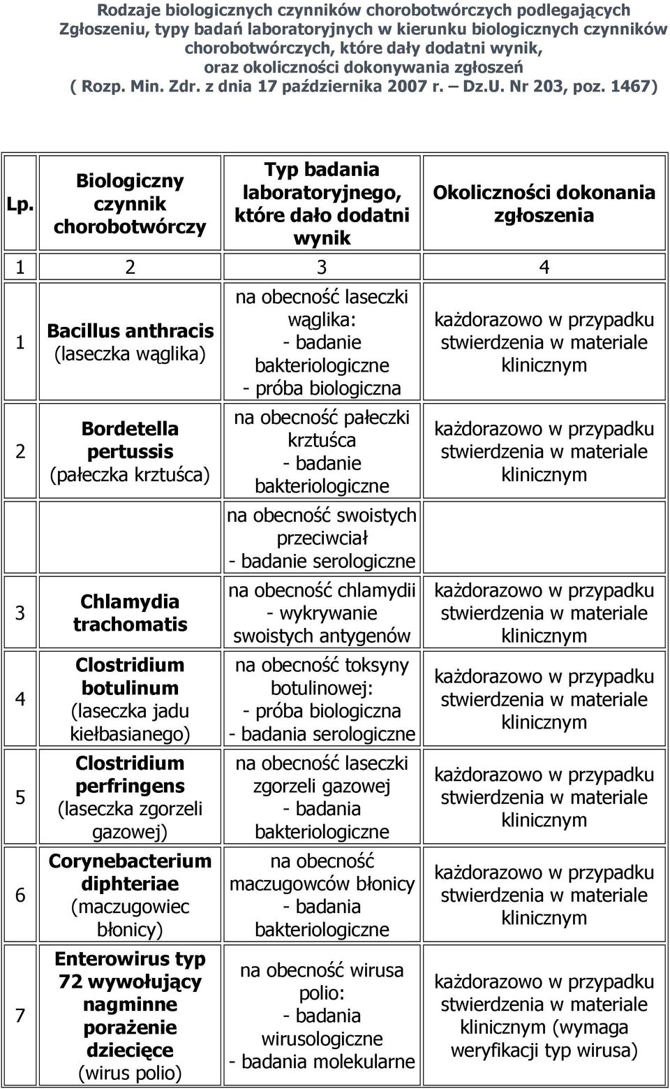 Biologiczny czynnik chorobotwórczy Typ badania laboratoryjnego, które dało dodatni wynik Okoliczności dokonania zgłoszenia 1 2 3 4 1 2 3 4 5 6 7 Bacillus anthracis (laseczka wąglika) Bordetella