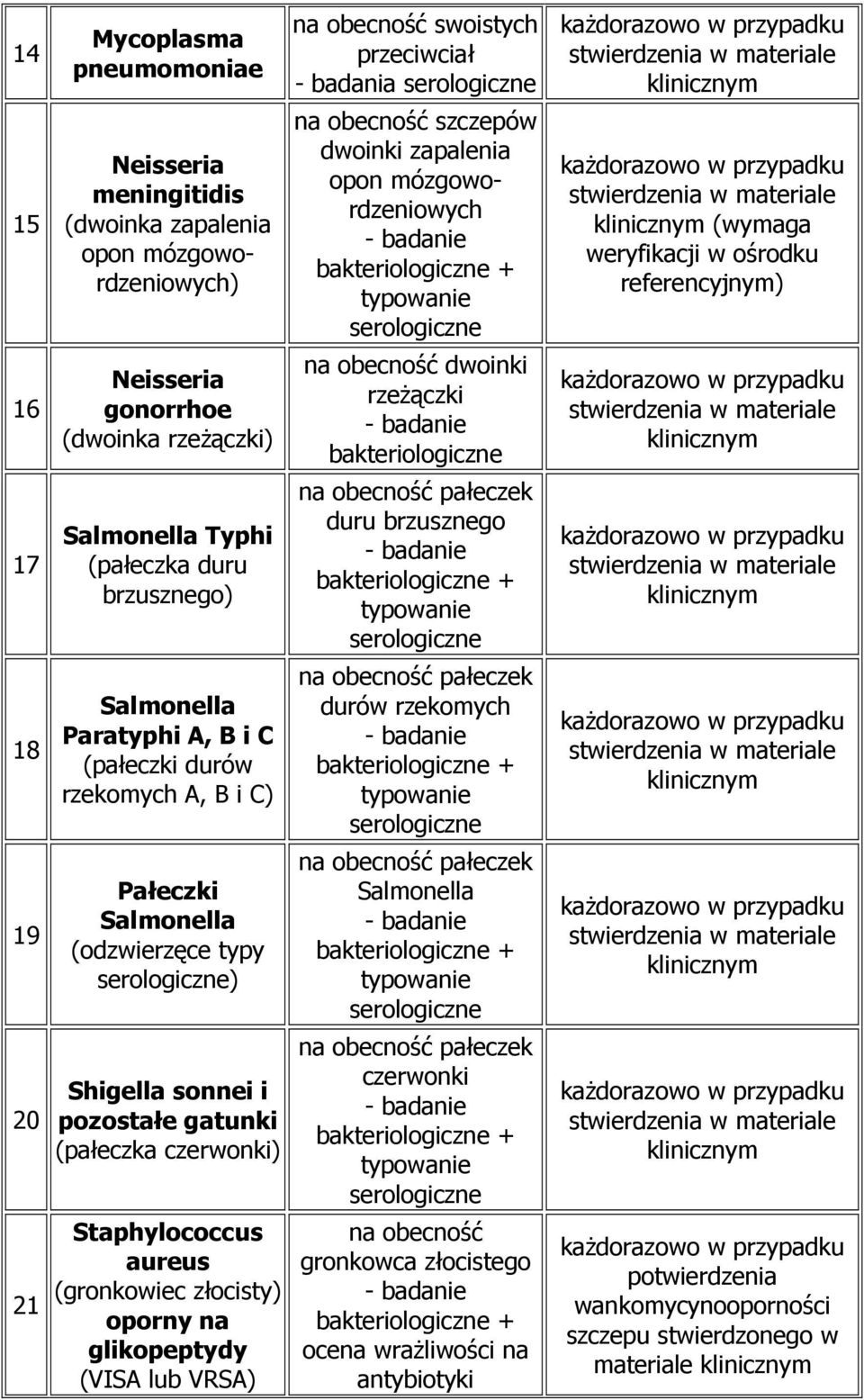 (gronkowiec złocisty) oporny na glikopeptydy (VISA lub VRSA) szczepów dwoinki zapalenia opon mózgowordzeniowych + dwoinki rzeŝączki pałeczek duru brzusznego + pałeczek durów