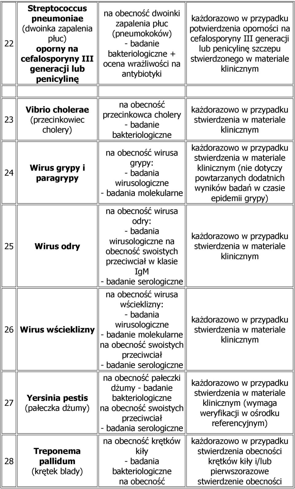 dŝumy) Treponema pallidum (krętek blady) przecinkowca cholery wirusa grypy: molekularne wirusa odry: na obecność swoistych w klasie IgM wirusa wścieklizny: molekularne pałeczki dŝumy krętków kiły