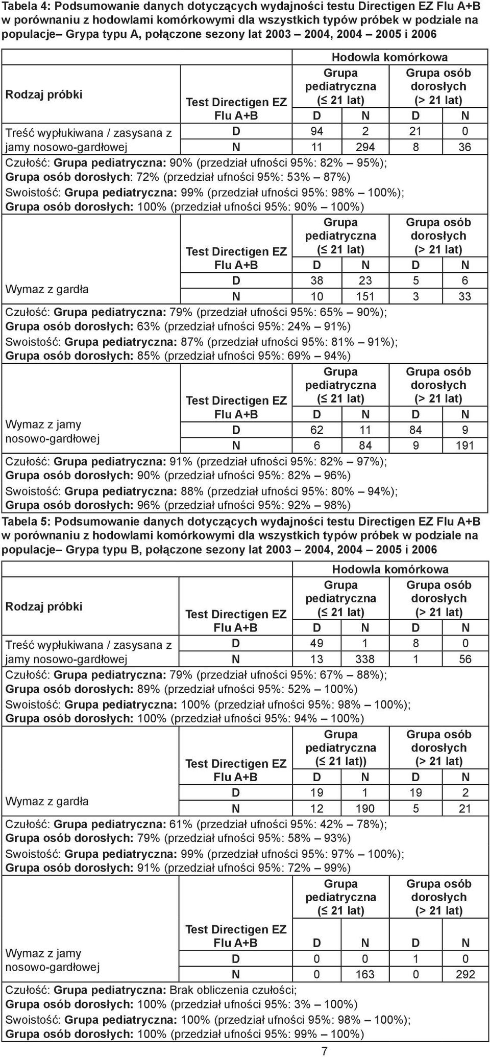 nosowo-gardłowej N 11 294 8 36 Czułość: Grupa pediatryczna: 90% (przedział ufności 95%: 82% 95%); Grupa osób dorosłych: 72% (przedział ufności 95%: 53% 87%) Swoistość: Grupa pediatryczna: 99%