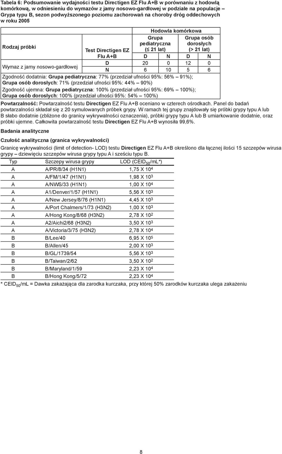 20 0 12 0 N 6 10 5 6 Zgodność dodatnia: Grupa pediatryczna: 77% (przedział ufności 95%: 56% 91%); Grupa osób dorosłych: 71% (przedział ufności 95%: 44% 90%) Zgodność ujemna: Grupa pediatryczna: 100%