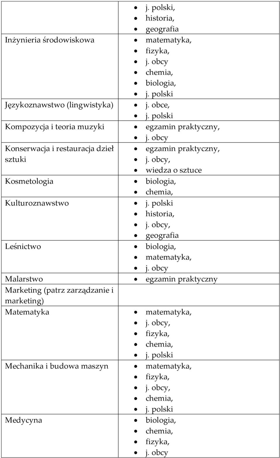 Leśnictwo Malarstwo Marketing (patrz zarządzanie i marketing) Matematyka