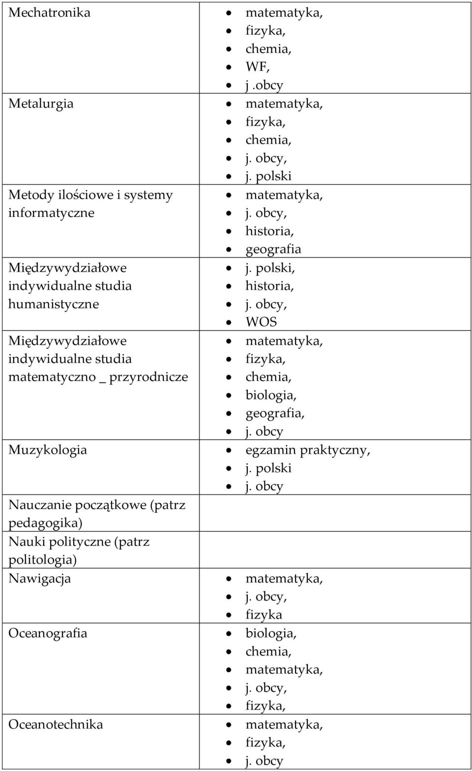 _ przyrodnicze Muzykologia Nauczanie początkowe (patrz pedagogika) Nauki polityczne