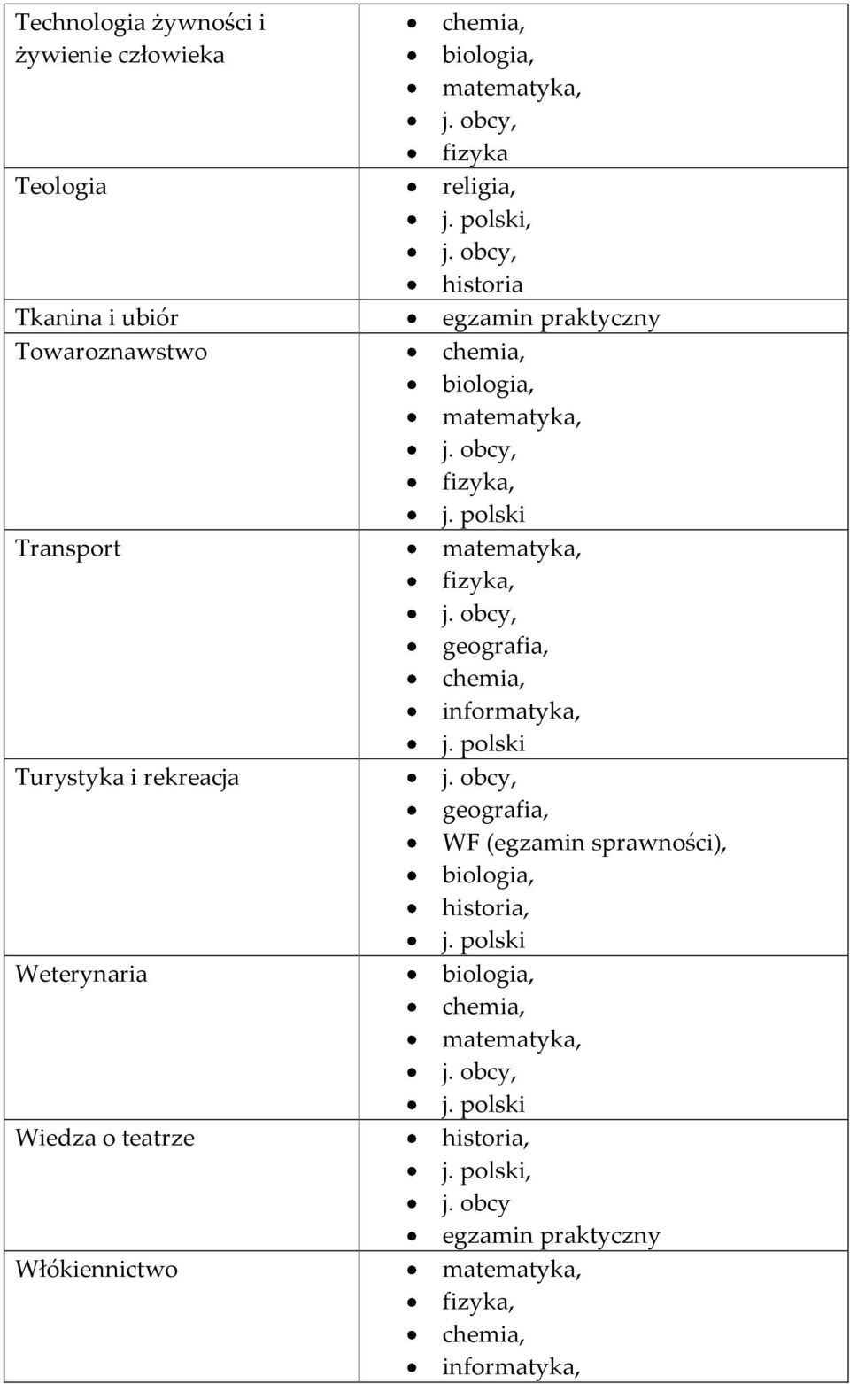 Transport Turystyka i rekreacja Weterynaria