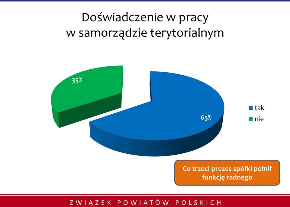 35% 65% tak nie Co trzeci