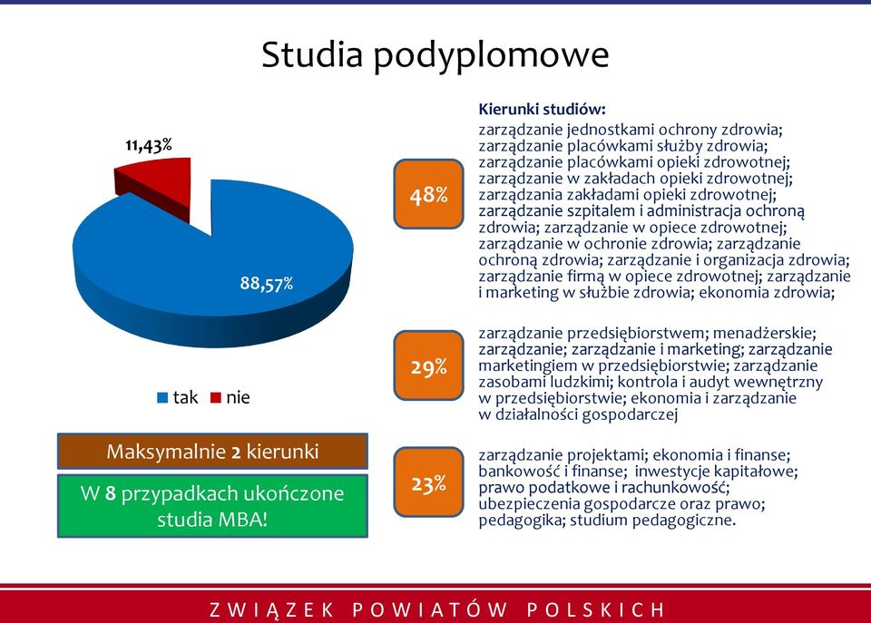 zarządzanie ochroną zdrowia; zarządzanie i organizacja zdrowia; zarządzanie firmą w opiece zdrowotnej; zarządzanie i marketing w służbie zdrowia; ekonomia zdrowia; tak nie 29% zarządzanie