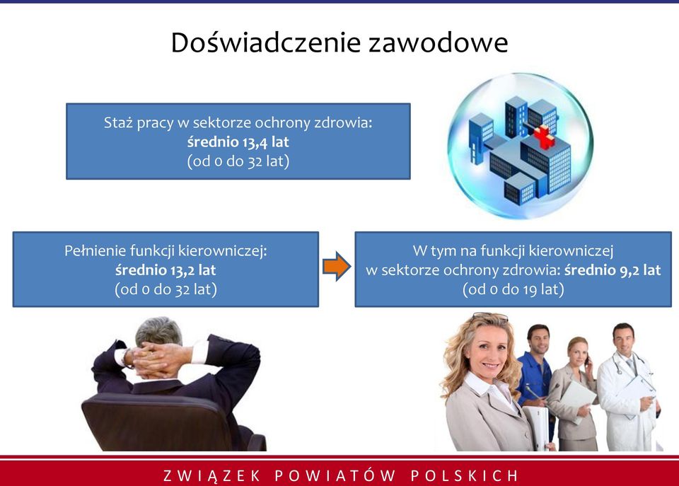 kierowniczej: średnio 13,2 lat (od 0 do 32 lat) W tym na