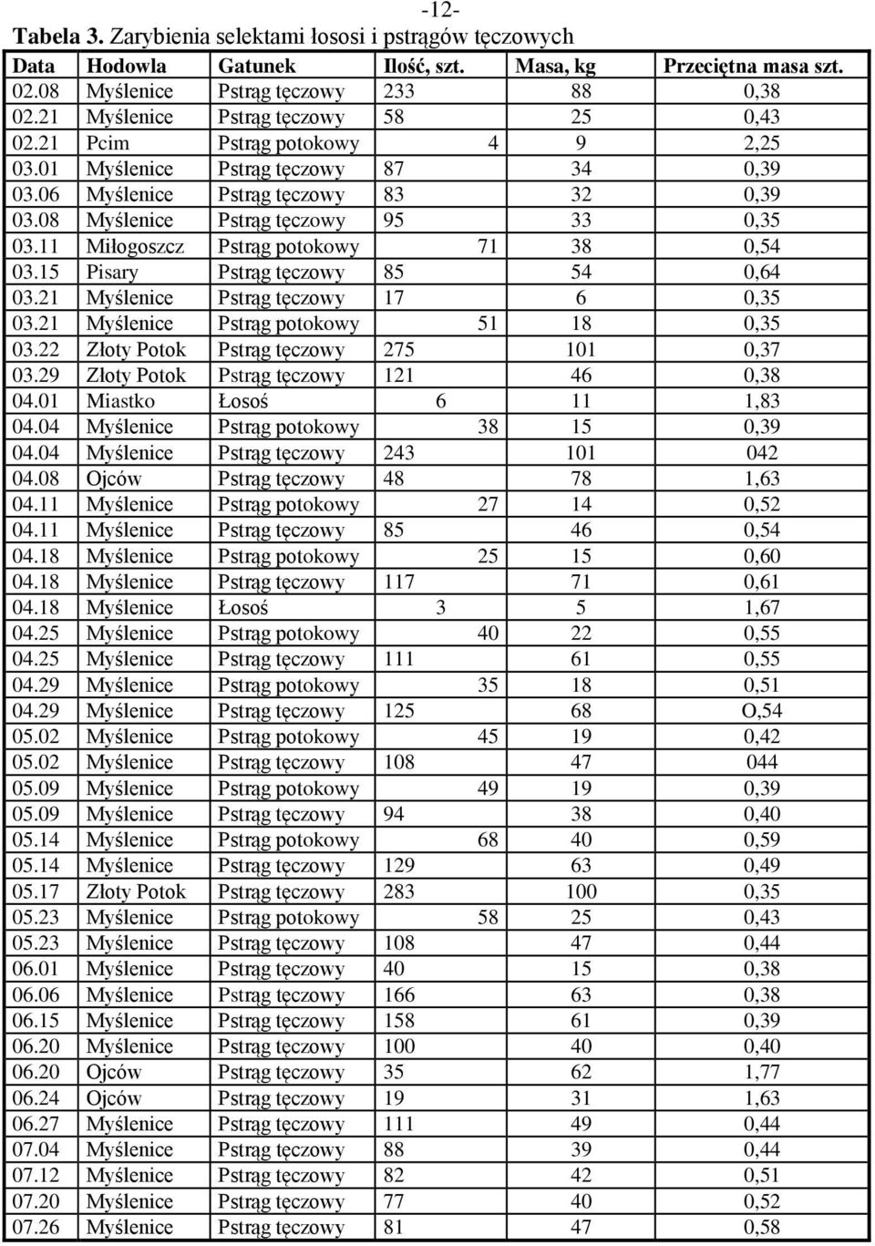 08 Myślenice Pstrąg tęczowy 95 33 0,35 03.11 Miłogoszcz Pstrąg potokowy 71 38 0,54 03.15 Pisary Pstrąg tęczowy 85 54 0,64 03.21 Myślenice Pstrąg tęczowy 17 6 0,35 03.