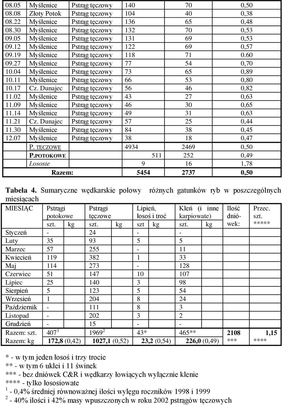 04 Myślenice Pstrąg tęczowy 73 65 0,89 10.11 Myślenice Pstrąg tęczowy 66 53 0,80 10.17 Cz. Dunajec Pstrąg tęczowy 56 46 0,82 11.02 Myślenice Pstrąg tęczowy 43 27 0,63 11.