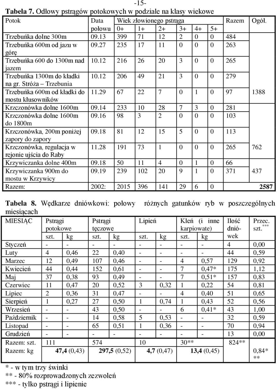 Stróża Trzebunia Trzebuńka 600m od kładki do 11.29 67 22 7 0 1 0 97 1388 mostu kłusowników Krzczonówka dolne 1600m 09.14 233 10 28 7 3 0 281 Krzczonówka dolne 1600m 09.
