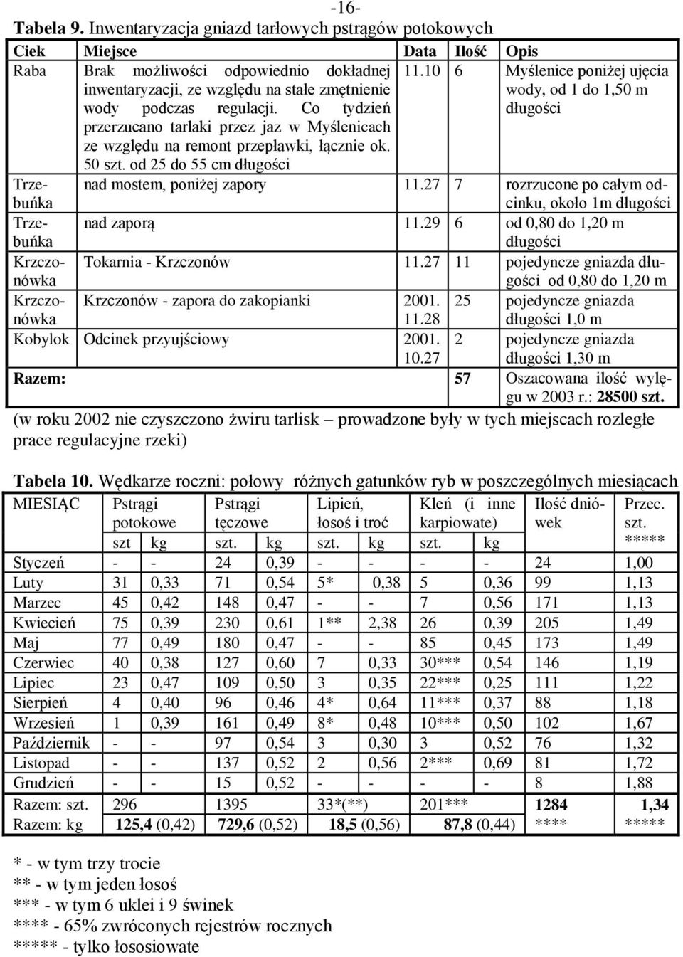 Co tydzień przerzucano tarlaki przez jaz w Myślenicach ze względu na remont przepławki, łącznie ok. 50 szt. od 25 do 55 cm długości 11.