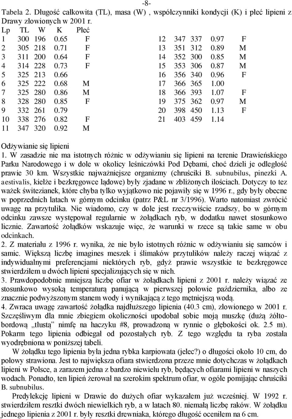 87 M 16 356 340 0.96 F 17 366 365 1.00 18 366 393 1.07 F 19 375 362 0.97 M 20 398 450 1.13 F 21 403 459 1.14 Odżywianie się lipieni 1.