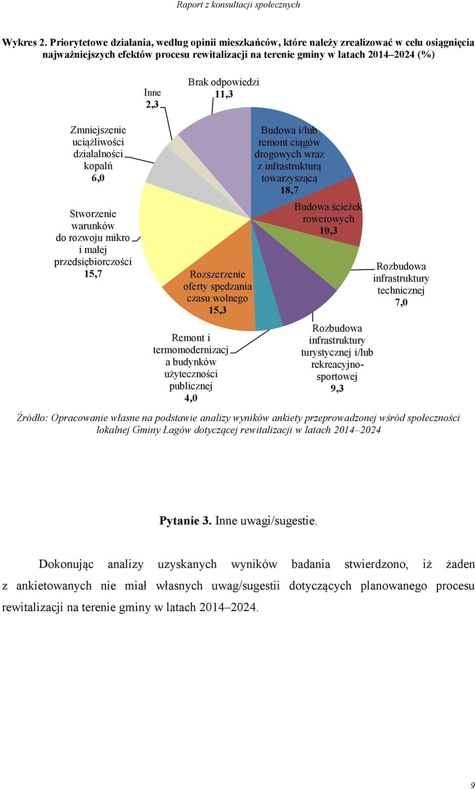 odpowiedzi 11,3 Zmniejszenie uciążliwości działalności kopalń 6,0 Stworzenie warunków do rozwoju mikro i małej przedsiębiorczości 15,7 Rozszerzenie oferty spędzania czasu wolnego 15,3 Remont i