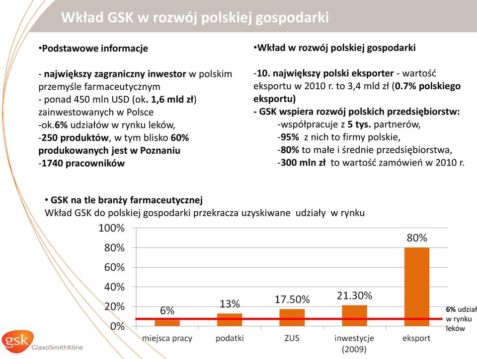 największy polski eksporter - wartośd eksportu w 2010 r. to 3,4 mld zł (0.7% polskiego eksportu) - GSK wspiera rozwój polskich przedsiębiorstw: -współpracuje z 5 tys.