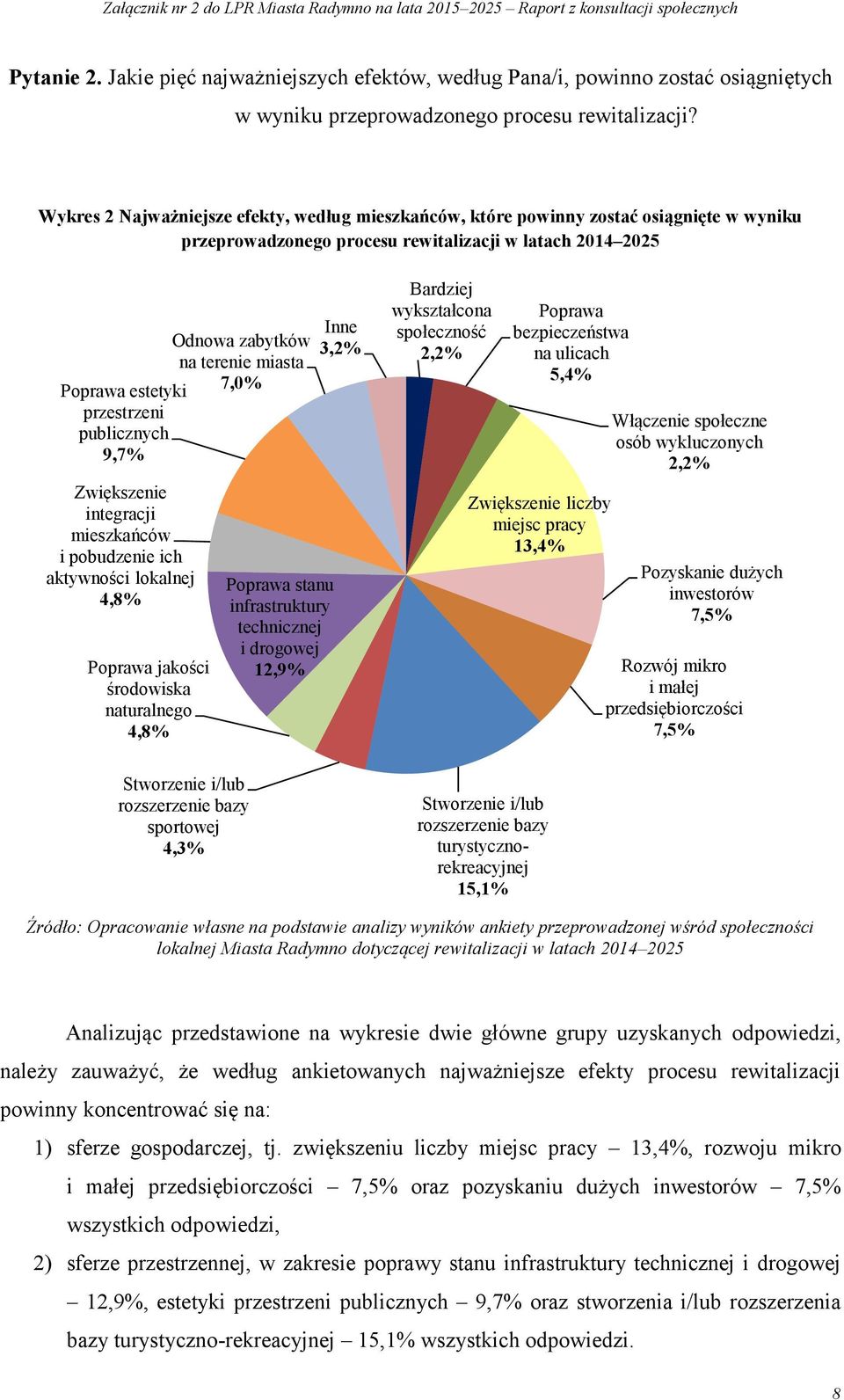 na terenie miasta Poprawa estetyki estetyki 7,0% 7,0% przestrzeni publicznych publicznych 9,7% 9,7% Zwiększenie Zwiększenie integracji integracji mieszkańców i pobudzenie mieszkańców ich aktywności i