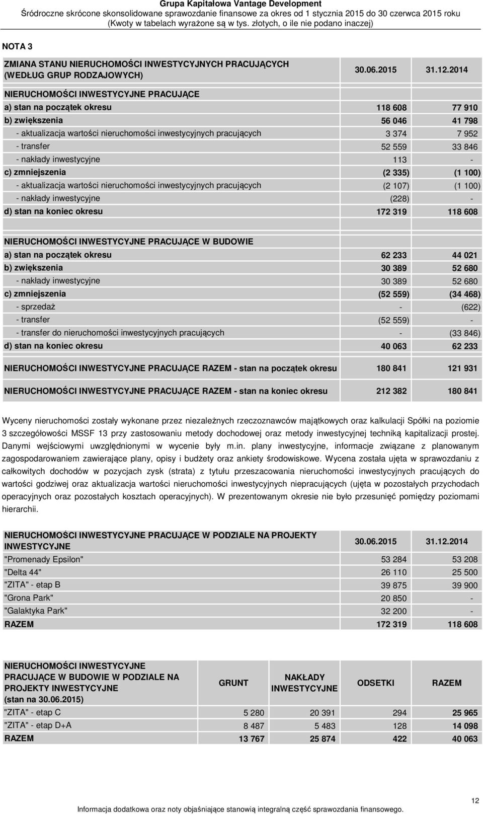 transfer 52 559 33 846 - nakłady inwestycyjne 113 - c) zmniejszenia (2 335) (1 100) - aktualizacja wartości nieruchomości inwestycyjnych pracujących (2 107) (1 100) - nakłady inwestycyjne (228) - d)