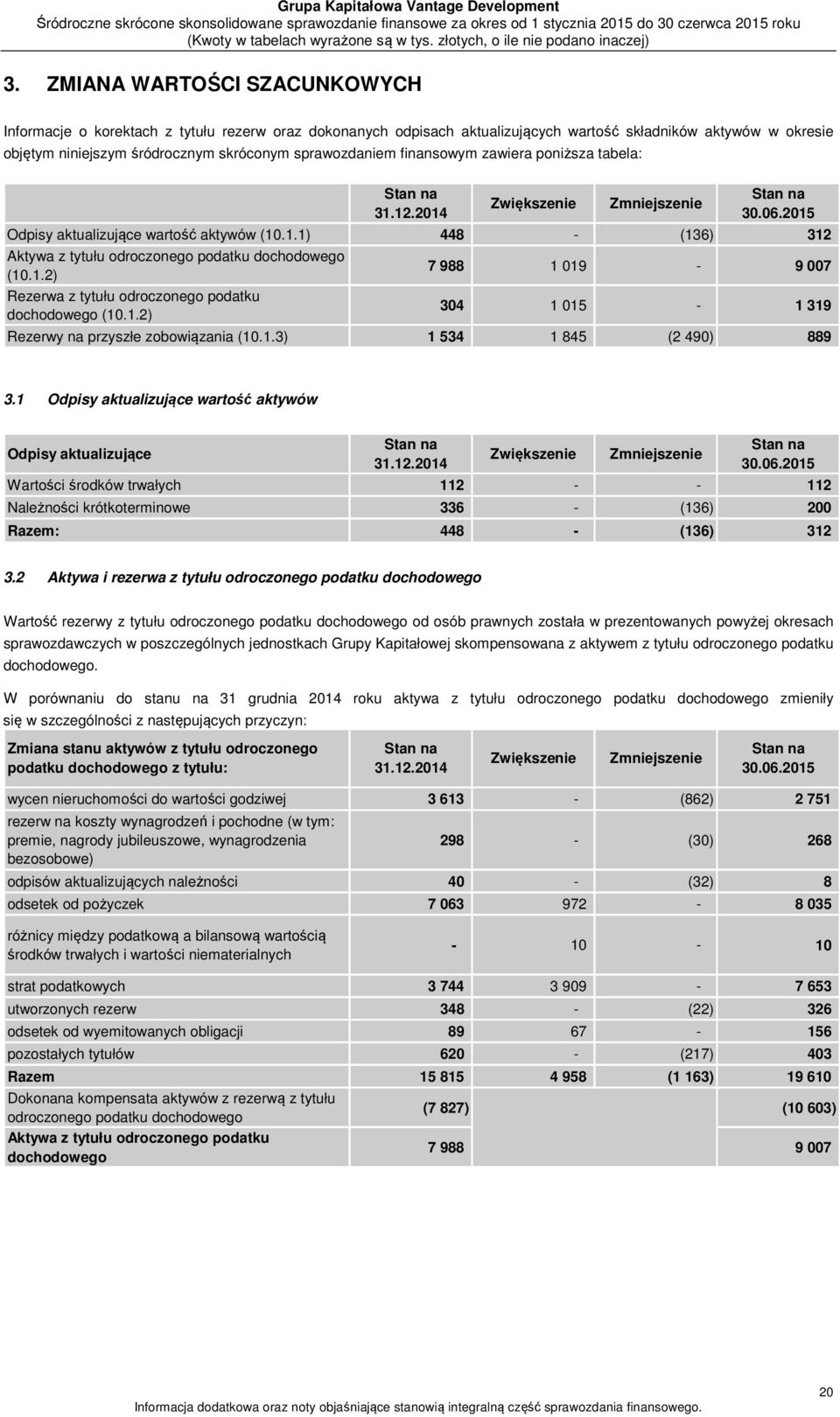 1.2) Rezerwa z tytułu odroczonego podatku dochodowego (10.1.2) 7 988 1 019-9 007 304 1 015-1 319 Rezerwy na przyszłe zobowiązania (10.1.3) 1 534 1 845 (2 490) 889 3.