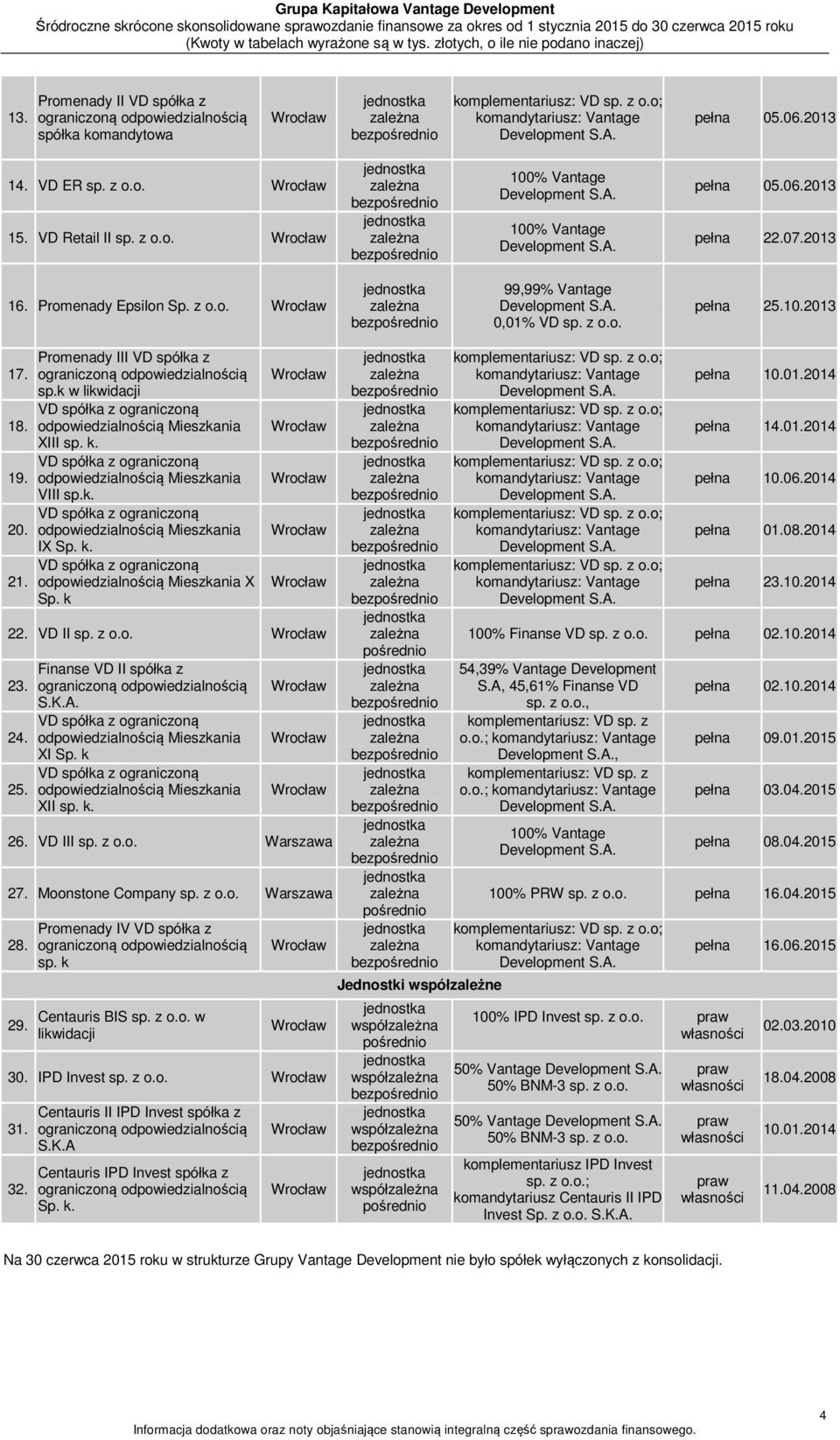 21. Promenady III VD spółka z ograniczoną odpowiedzialnością sp.k w likwidacji VD spółka z ograniczoną odpowiedzialnością Mieszkania XIII sp. k.