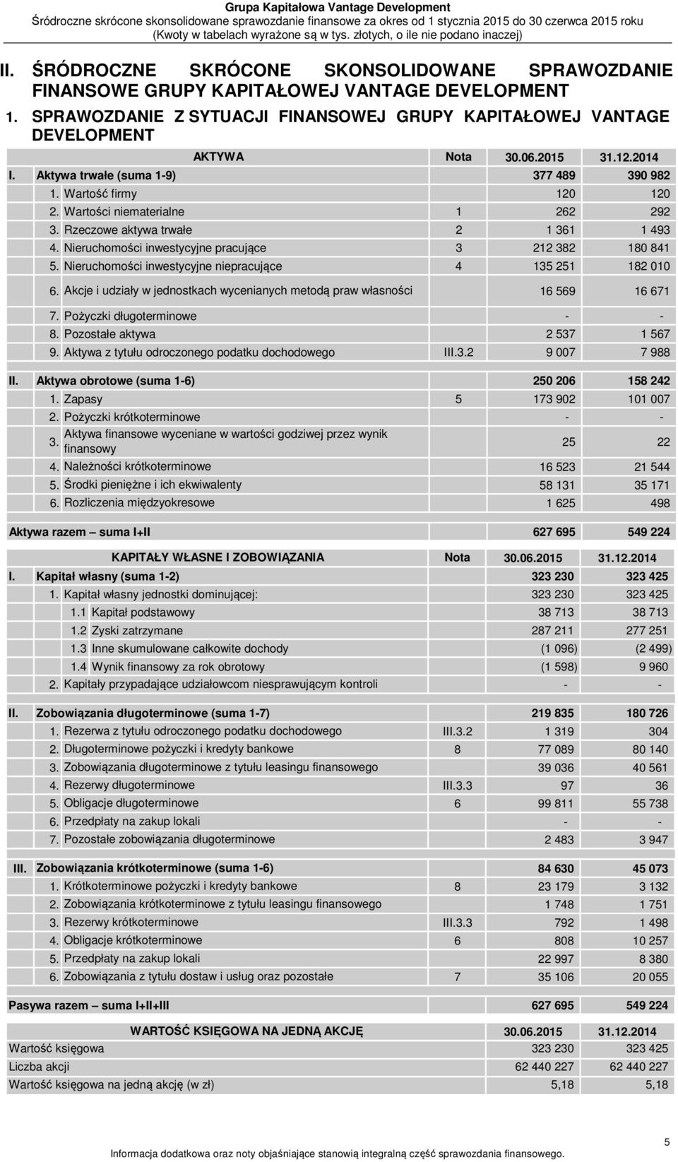 Nieruchomości inwestycyjne pracujące 3 212 382 180 841 5. Nieruchomości inwestycyjne niepracujące 4 135 251 182 010 6. Akcje i udziały w ch wycenianych metodą praw własności 16 569 16 671 7.