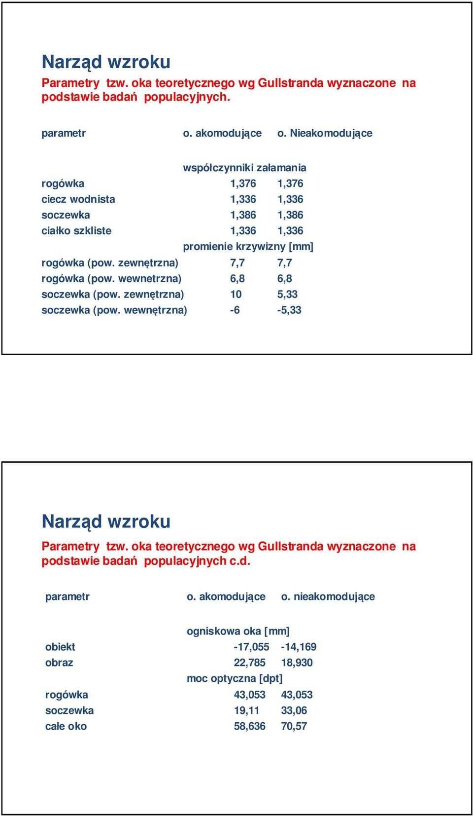 zewnętrzna) 7,7 7,7 rogówka (pow. wewnetrzna) 6,8 6,8 soczewka (pow. zewnętrzna) 10 5,33 soczewka (pow. wewnętrzna) -6-5,33 arząd wzroku Parametry tzw.