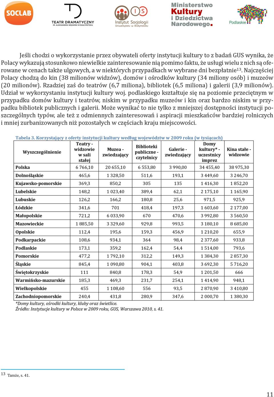 Najczęściej Polacy chodzą do kin (38 milionów widzów), domów i ośrodków kultury (34 miliony osób) i muzeów (20 milionów).