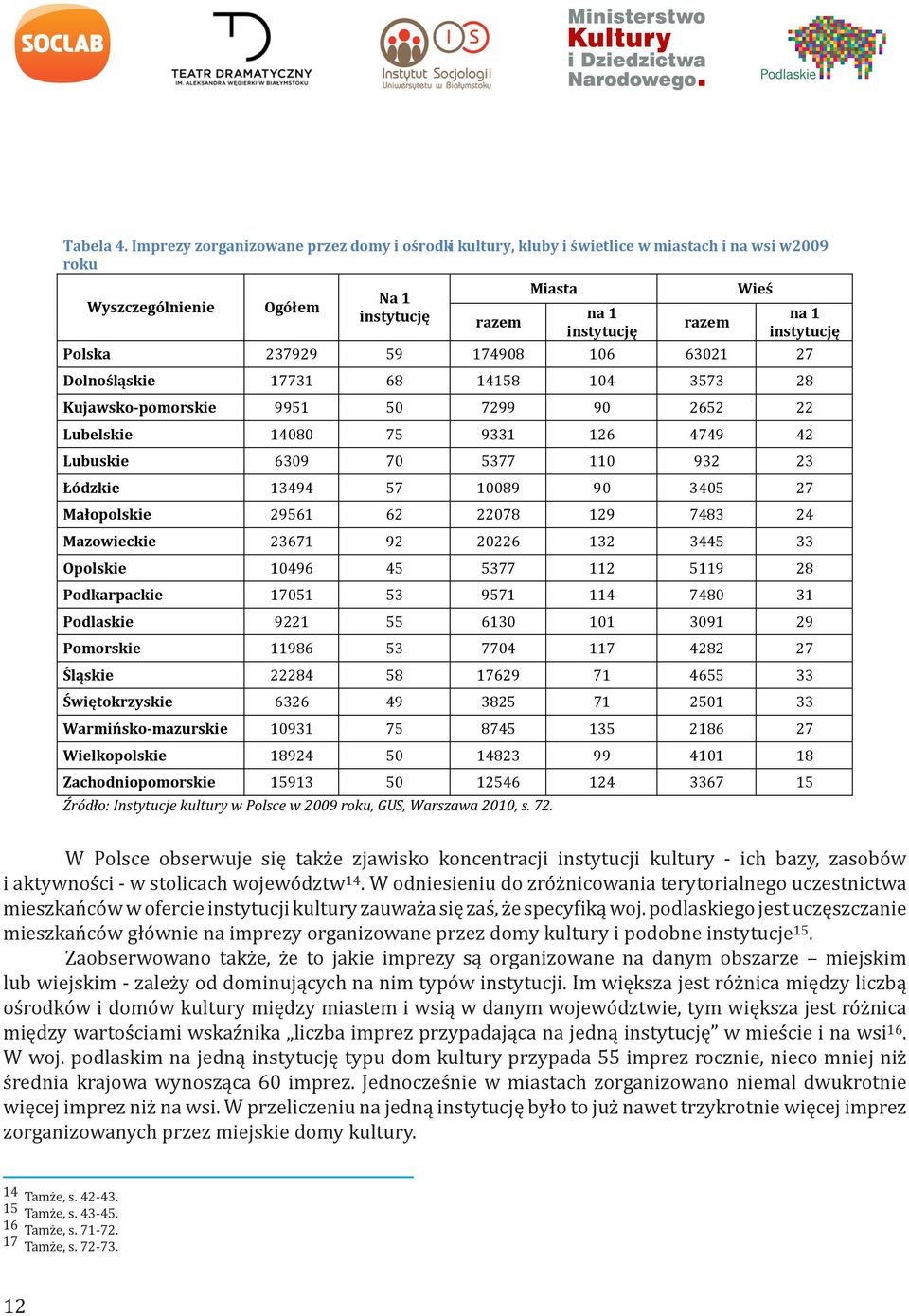 Polska 237929 59 174908 106 63021 27 Dolnośląskie 17731 68 14158 104 3573 28 Kujawsko-pomorskie 9951 50 7299 90 2652 22 Lubelskie 14080 75 9331 126 4749 42 Lubuskie 6309 70 5377 110 932 23 Łódzkie