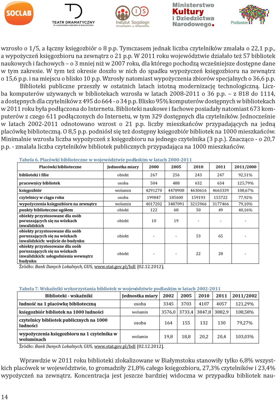 W tym też okresie doszło w nich do spadku wypożyczeń księgozbioru na zewnątrz o 15,6 p.p. i na miejscu o blisko 10 p.p. Wzrosły natomiast wypożyczenia zbiorów specjalnych o 36,6 p.p. Biblioteki publiczne przeszły w ostatnich latach istotną modernizację technologiczną.