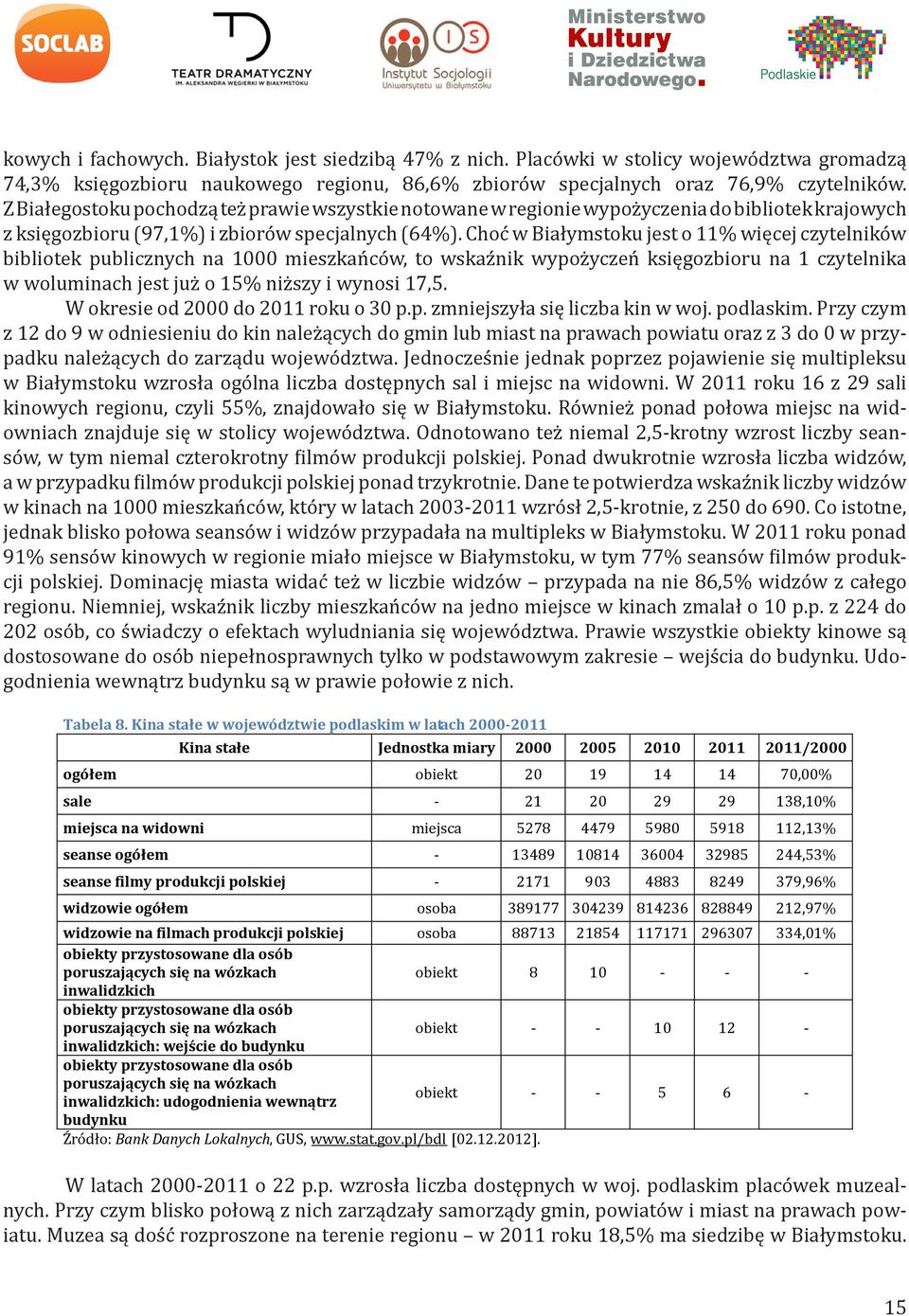 Choć w Białymstoku jest o 11% więcej czytelników bibliotek publicznych na 1000 mieszkańców, to wskaźnik wypożyczeń księgozbioru na 1 czytelnika w woluminach jest już o 15% niższy i wynosi 17,5.