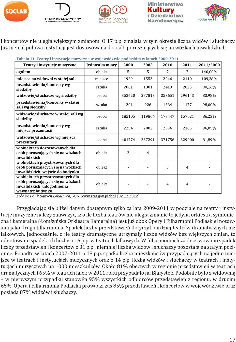 Teatry i instytucje muzyczne w województwie podlaskim w latach 2000-2011 Teatry i instytucje muzyczne Jednostka miary 2000 2005 2010 2011 2011/2000 ogółem obiekt 5 5 7 7 140,00% miejsca na widowni w