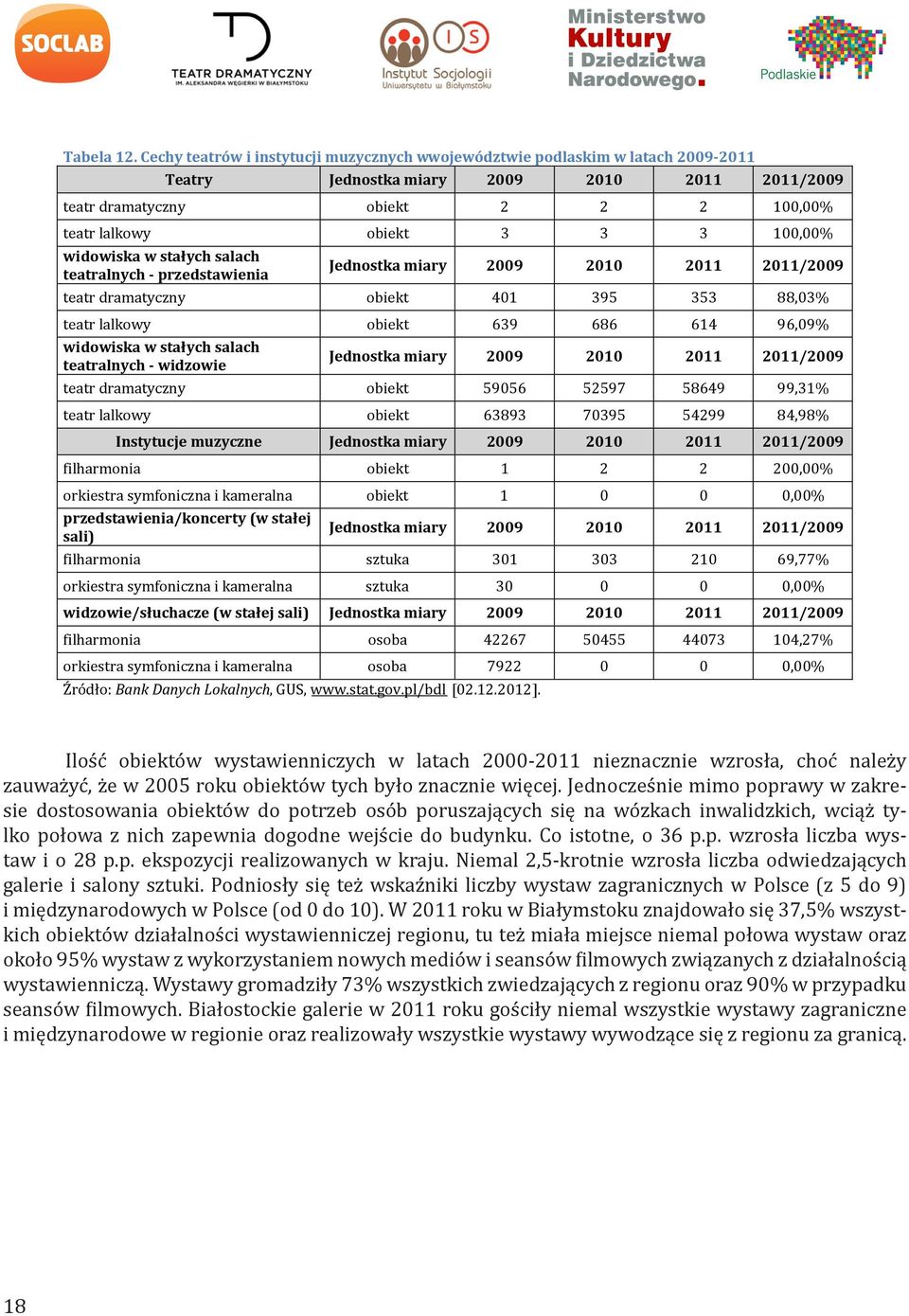 100,00% widowiska w stałych salach teatralnych - przedstawienia Jednostka miary 2009 2010 2011 2011/2009 teatr dramatyczny obiekt 401 395 353 88,03% teatr lalkowy obiekt 639 686 614 96,09% widowiska
