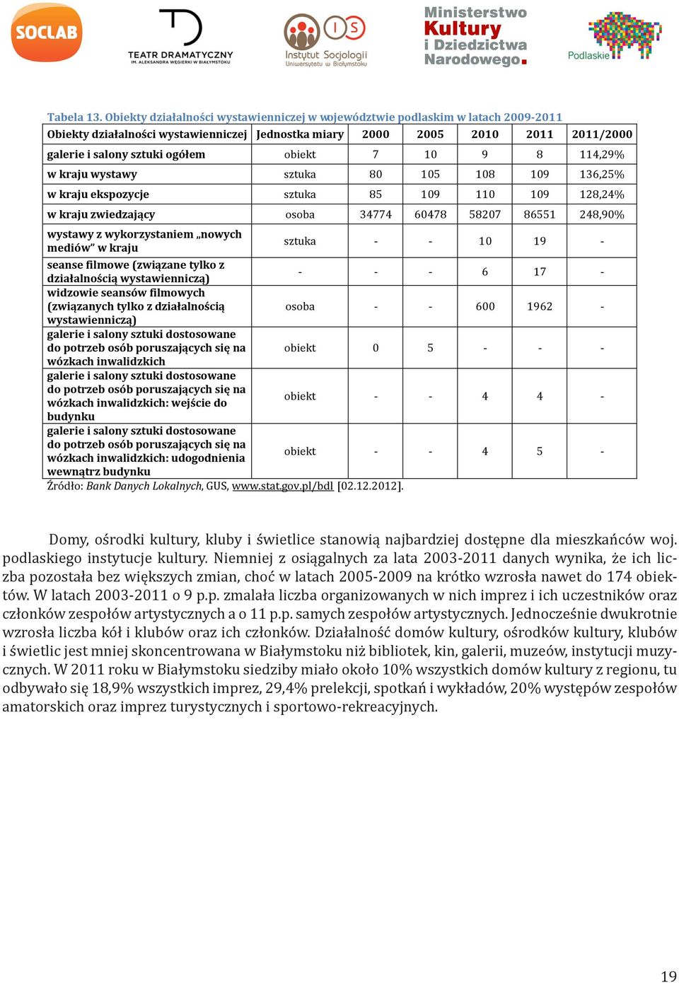 obiekt 7 10 9 8 114,29% w kraju wystawy sztuka 80 105 108 109 136,25% w kraju ekspozycje sztuka 85 109 110 109 128,24% w kraju zwiedzający osoba 34774 60478 58207 86551 248,90% wystawy z