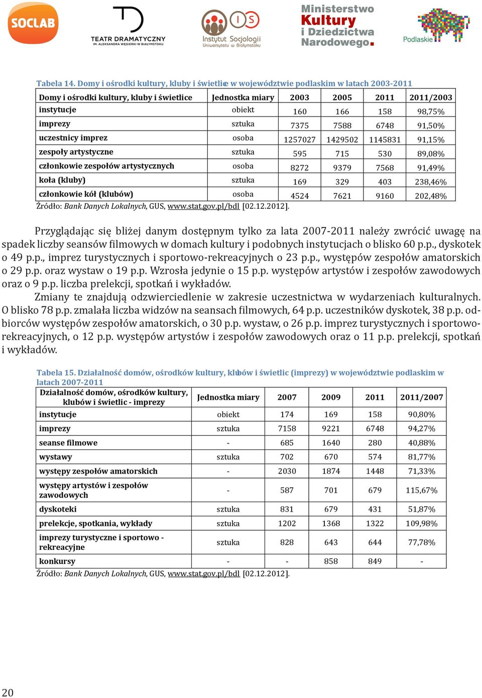98,75% imprezy sztuka 7375 7588 6748 91,50% uczestnicy imprez osoba 1257027 1429502 1145831 91,15% zespoły artystyczne sztuka 595 715 530 89,08% członkowie zespołów artystycznych osoba 8272 9379 7568