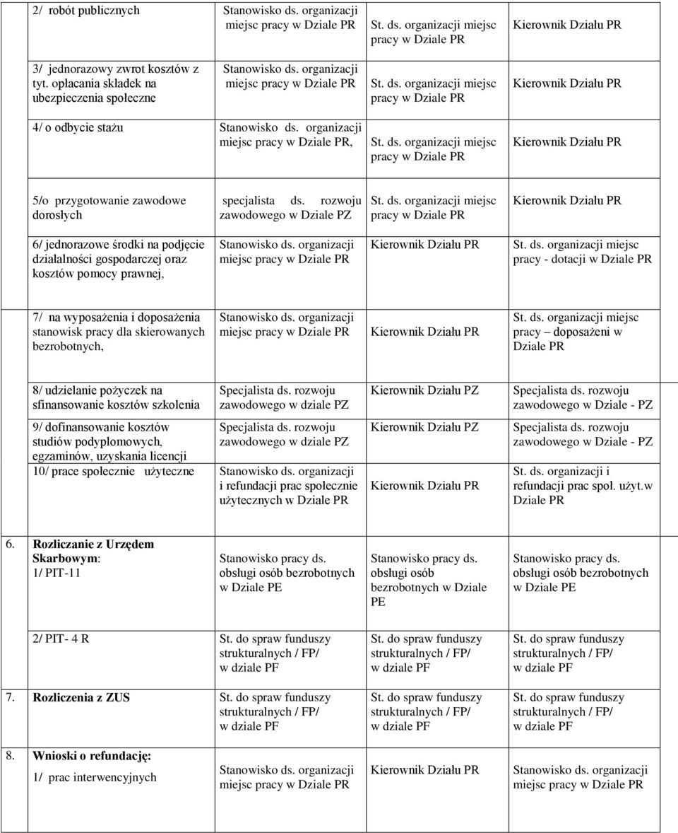 skierowanych bezrobotnych, pracy doposażeni w Dziale PR 8/ udzielanie pożyczek na sfinansowanie kosztów szkolenia 9/ dofinansowanie kosztów studiów podyplomowych, egzaminów, uzyskania licencji