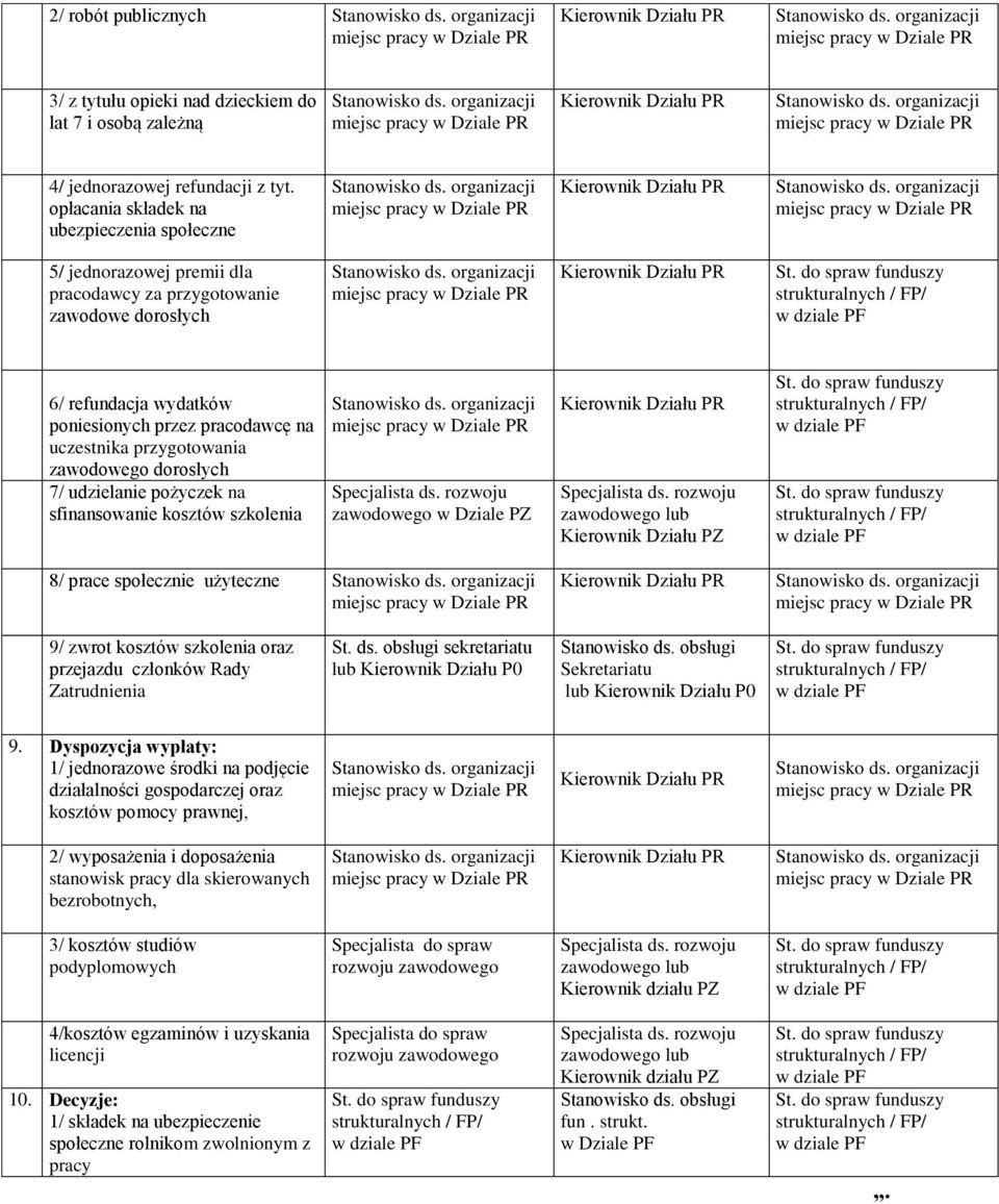 zawodowego dorosłych 7/ udzielanie pożyczek na sfinansowanie kosztów szkolenia zawodowego w Dziale PZ 8/ prace społecznie użyteczne 9/ zwrot kosztów szkolenia oraz przejazdu członków Rady