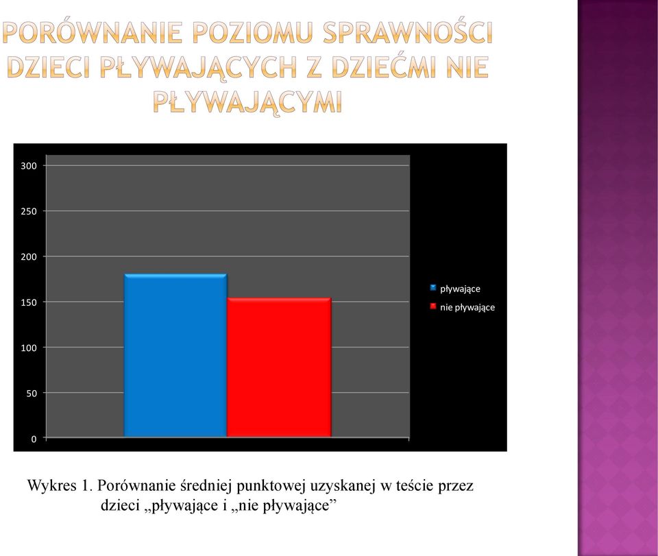 Porównanie średniej punktowej