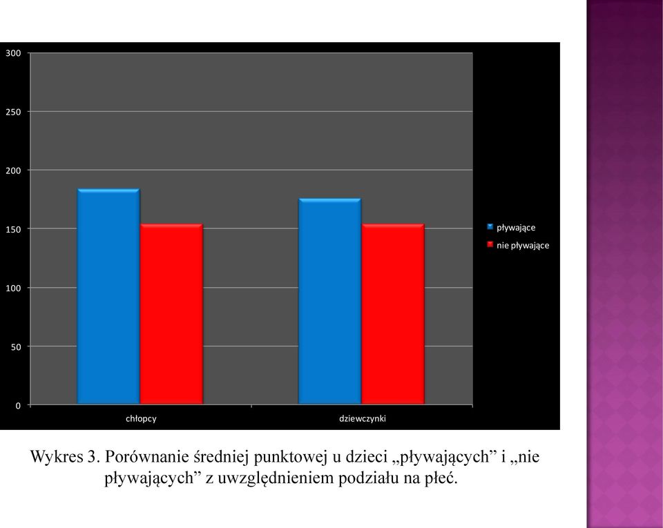 Porównanie średniej punktowej u dzieci