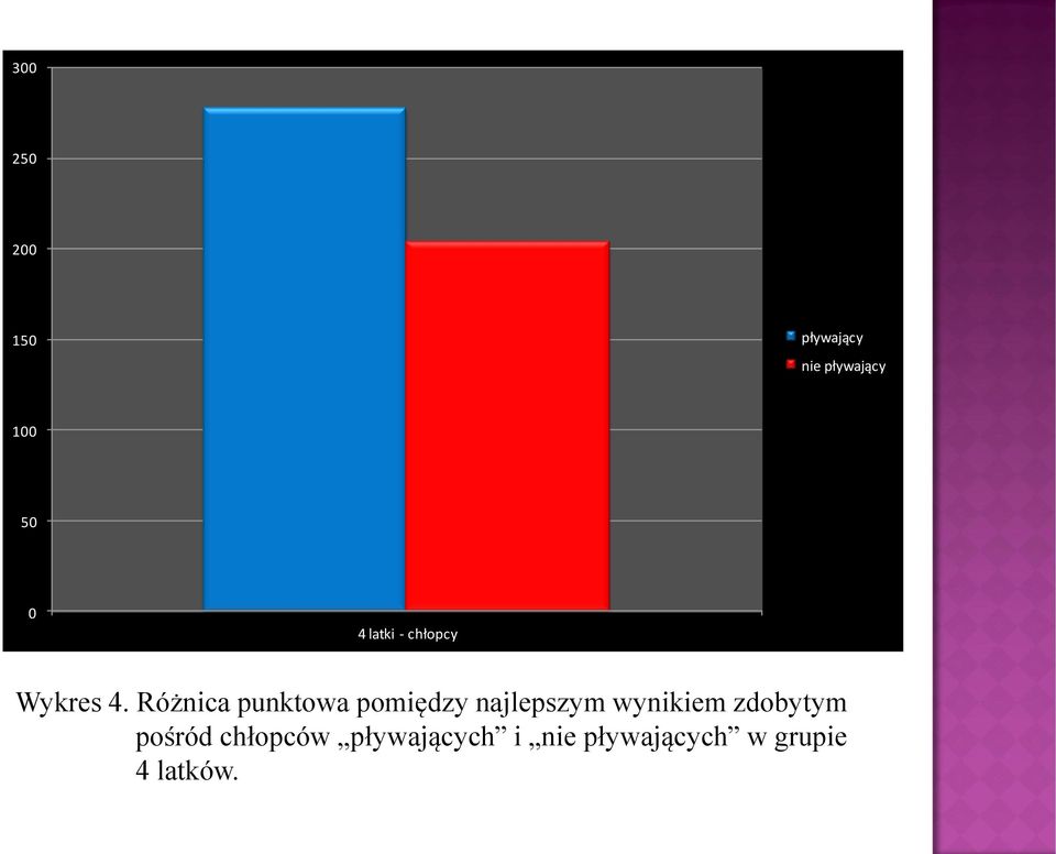 Różnica punktowa pomiędzy najlepszym wynikiem