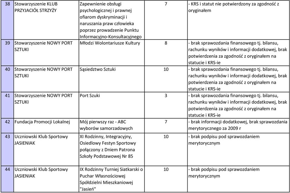 potwierdzony za zgodność z Młodzi Wolontariusze Kultury 8 - brak sprawozdania finansowego tj.