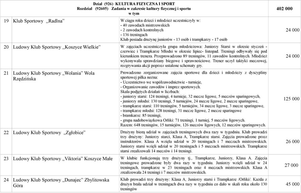 młodzieżowa: Juniorzy Starsi w okresie styczeń - czerwiec i Trampkarze Młodsi w okresie lipiec- listopad. Treningi odbywały się pod kierunkiem trenera.