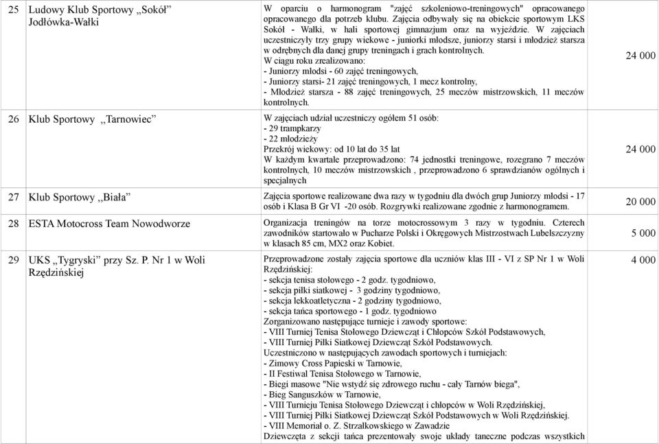 W zajęciach uczestniczyły trzy grupy wiekowe - juniorki młodsze, juniorzy starsi i młodzież starsza w odrębnych dla danej grupy treningach i grach kontrolnych.