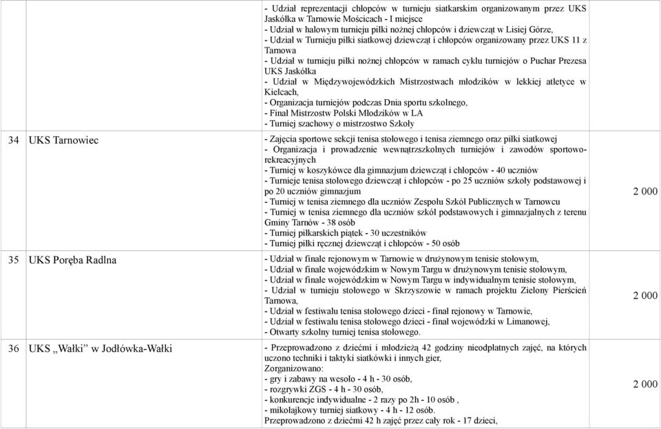 w Międzywojewódzkich Mistrzostwach młodzików w lekkiej atletyce w Kielcach, - Organizacja turniejów podczas Dnia sportu szkolnego, - Finał Mistrzostw Polski Młodzików w LA - Turniej szachowy o
