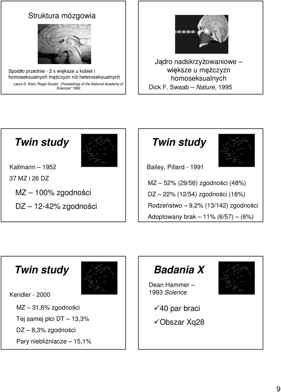 Allen, Roger Gorski: Proceedings of the National Academy of Twin study Twin study Kallmann 1952 37 MZ i 26 DZ MZ 100% zgodności DZ 12-42% zgodności Bailey, Pillard - 1991