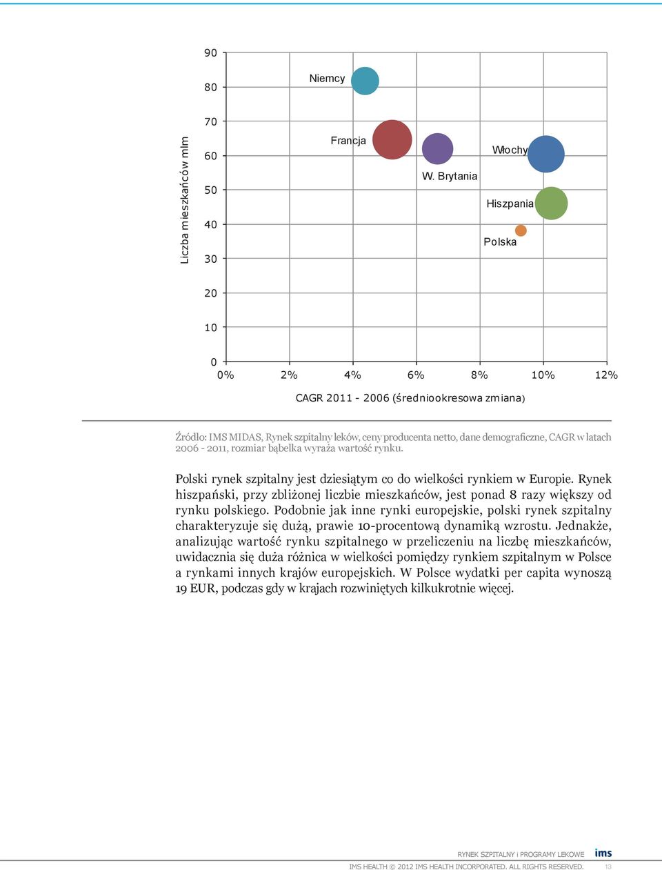 latach 2006-2011, rozmiar bąbelka wyraża wartość rynku. Polski rynek szpitalny jest dziesiątym co do wielkości rynkiem w Europie.