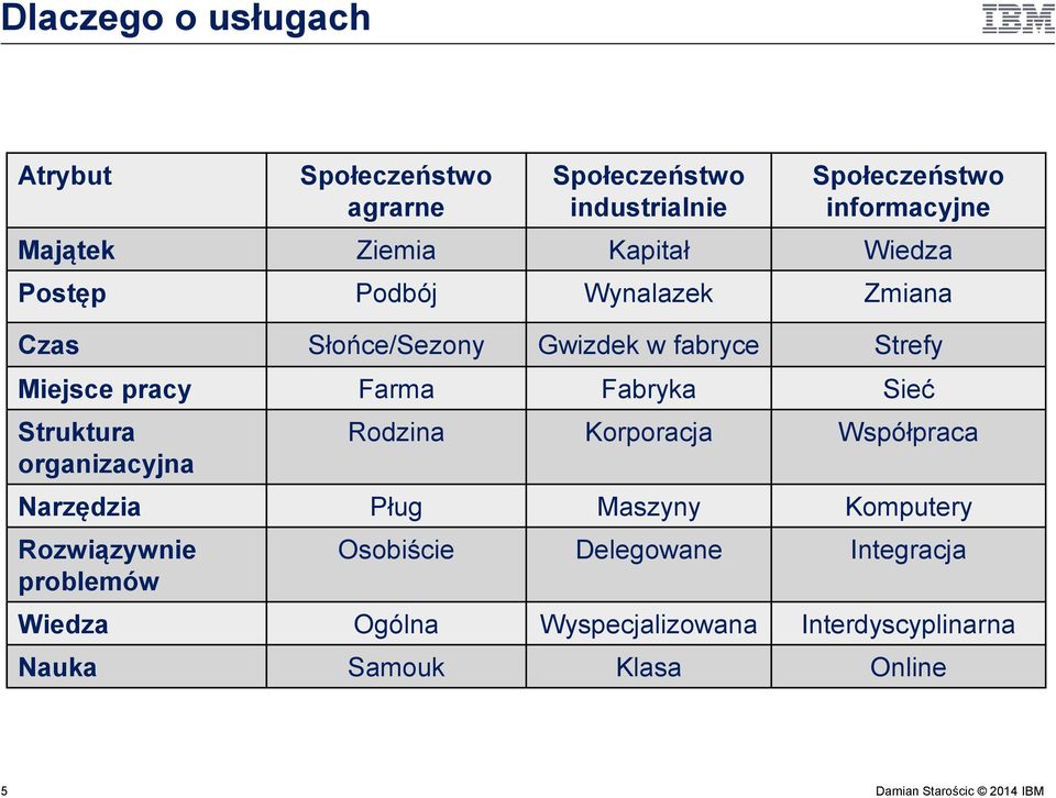 Farma Fabryka Sieć Struktura organizacyjna Rodzina Korporacja Współpraca Narzędzia Pług Maszyny Komputery
