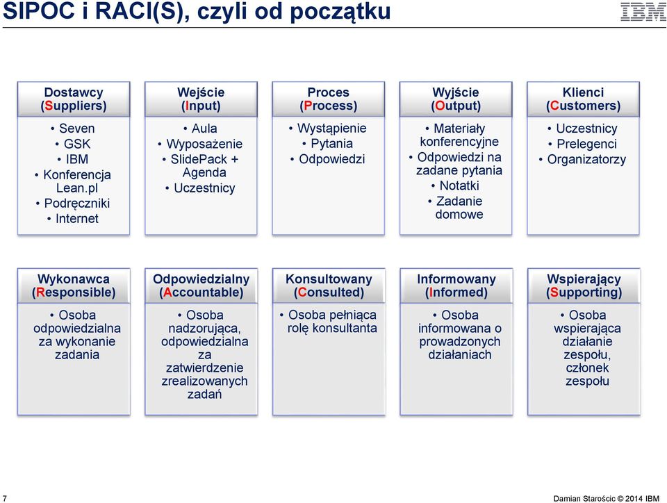 Uczestnicy Prelegenci Organizatorzy Wykonawca (Responsible) Odpowiedzialny (Accountable) Konsultowany (Consulted) Informowany (Informed) Wspierający (Supporting) Osoba odpowiedzialna za